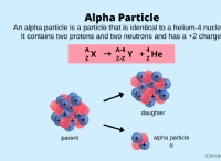 アルファ粒子 – 定義、記号、電荷 