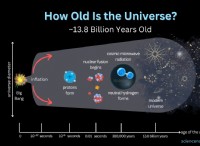 宇宙の年齢:138 億年を明らかにする 