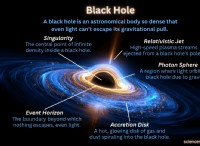 ブラックホール:定義、形成、種類、謎の説明 