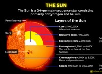 太陽:大きさ、構造、エネルギーに関する包括的なガイド 