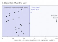 前例のないブラックホール発見が物理学に挑む 