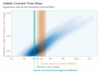 中性子星の合体で宇宙の膨張率が明らかに：宇宙論的な画期的な発見 
