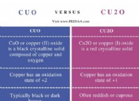 CuO と Cu2O:特性、違い、用途 